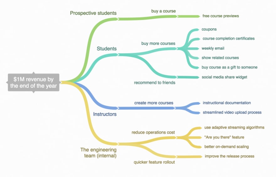 Impact mapping for an online teaching service