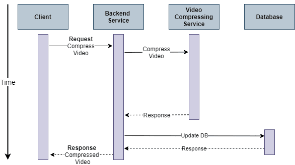 Request and Response