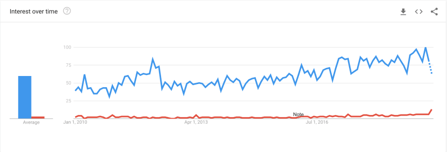 graph comparing the trend of team collaboration with cross functional collaboration
