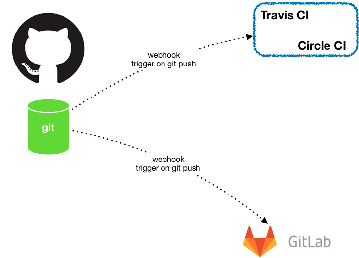 Git Flow ci/CD. Схема работы git. GITHUB схема. Webhook схема.