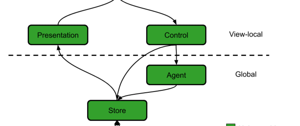 Cover image for Programming with State: Architectural Roles