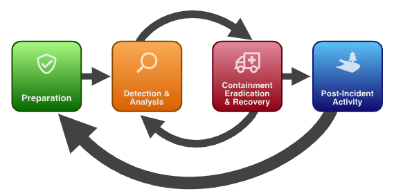 NIST 800-61 Incident Response Cycle