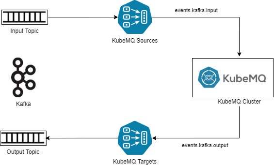 Kafka Integration with KubeMQ