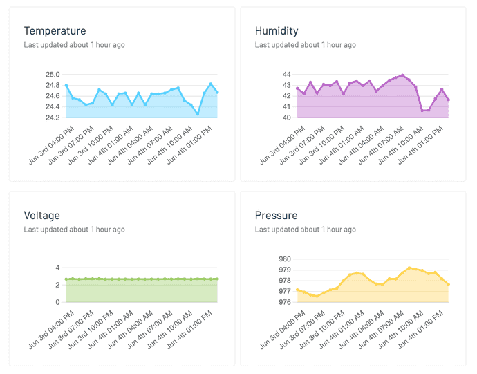 Sample charts displaying sensor data