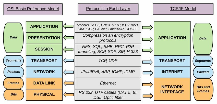 computer network model