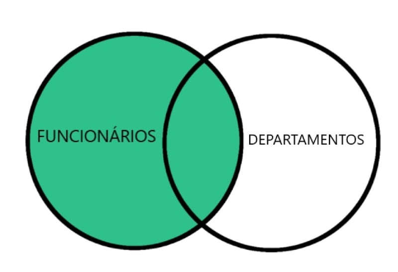 funcionarios x departamentos - left join
