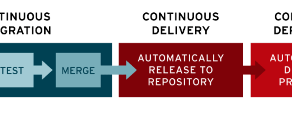 Cover image for Delivery Acceleration: Deployment Environments