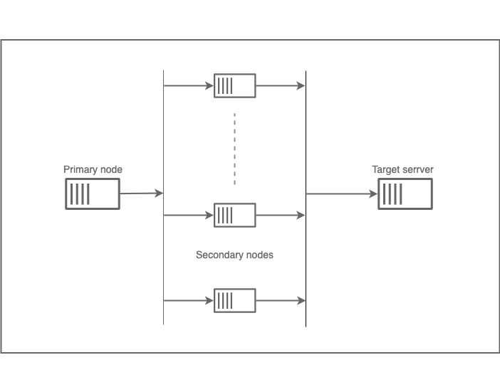 Distributed