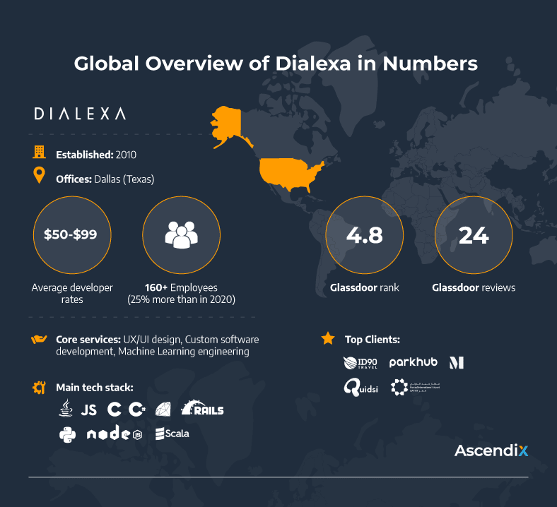 Global Overview of Dialexa in Numbers