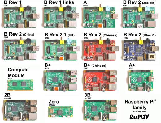 An image showing a grid of different models of Raspberry Pi.