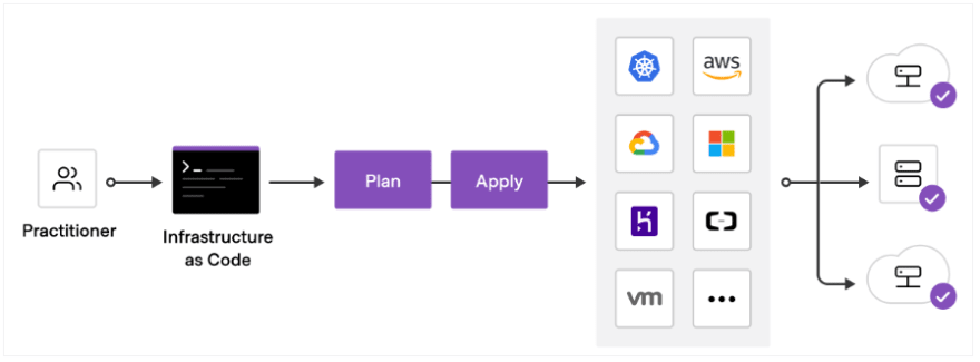 Terraform workflow