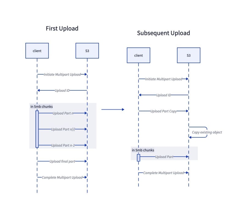 s3 diff upload flow