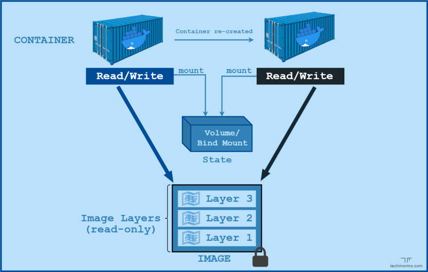 stateful-containers