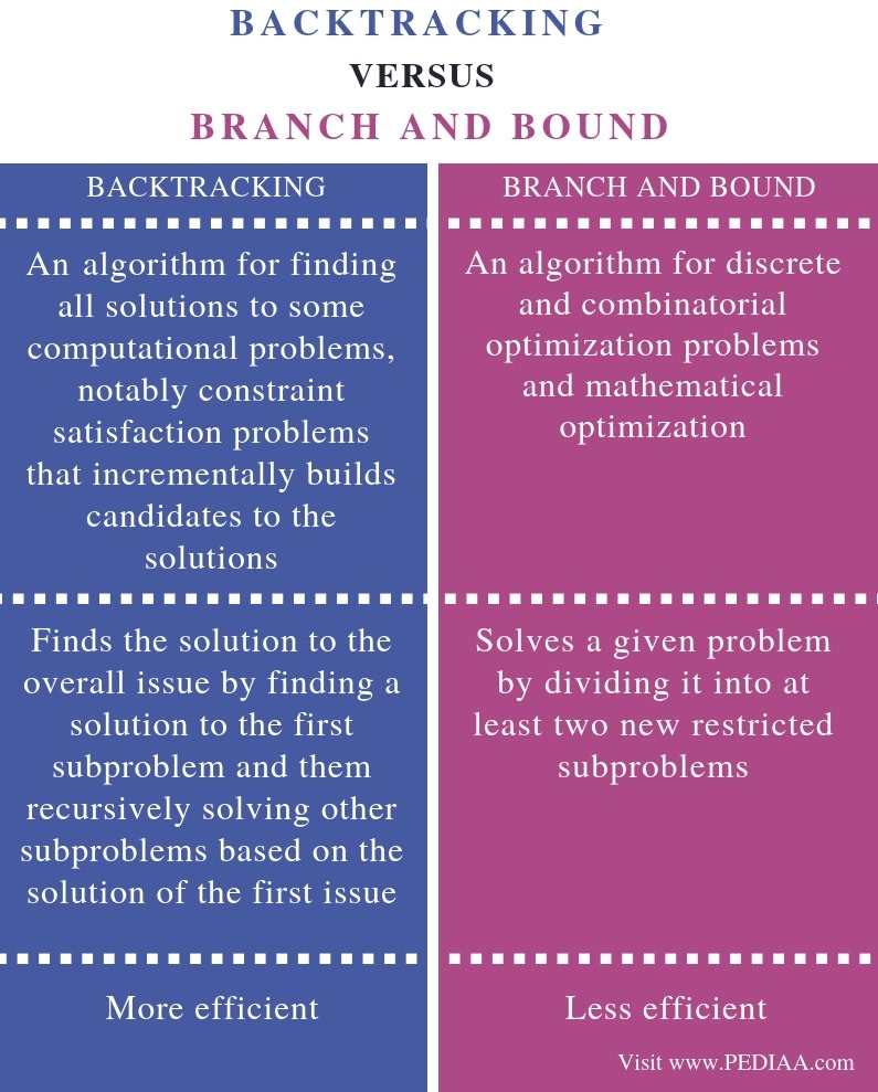 Basics of an Algorithm and Different Algorithmic Approaches - DEV Community