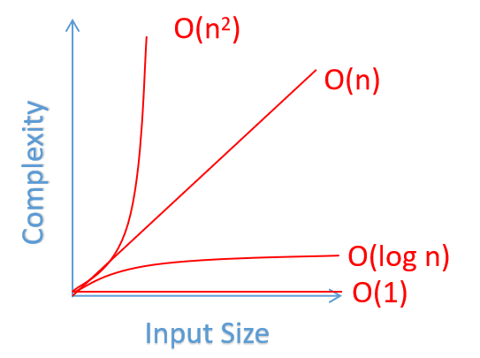 Compreendendo a Notação Big O: Medindo a Eficiência dos Algoritmos - DEV  Community