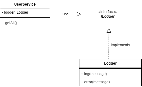 dependency inversion class diagram