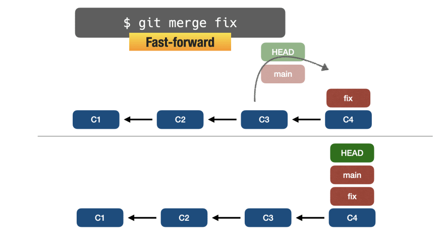 Fast forwarding git