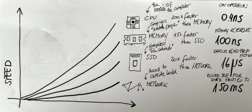 Sketch speed of hardware