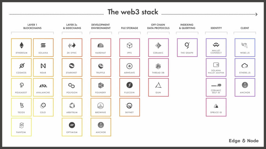The web3 stack