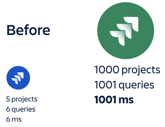 Before performance-tuning, latency for large Jira customers was significant.