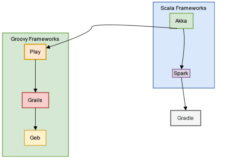 My Favorite Scala and Groovy Framework for Java developers