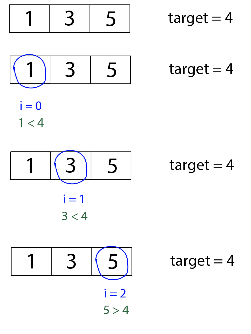 First row: array [1, 3, 5]; target = 4. Second row: same array, but blue circle is around the 1. Target still = 4. Beneath it, in blue, is i = 0. Beneath that, in green, is 1 < 4. Third row: same array, and same target, but there's a blue circle around the 3 in the array. Beneath that, in blue, i = 1. Beneath that, in green, is 3 < 4. Fourth row: same array, and same target, but there's a blue circle around the 5 in the array. Beneath that, in blue, i = 2. Beneath that, in green, 5 > 4.