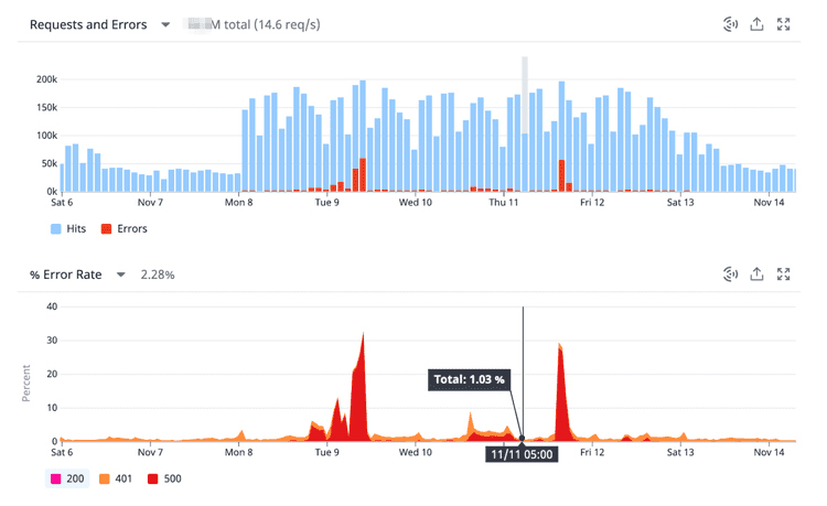 Error Rate