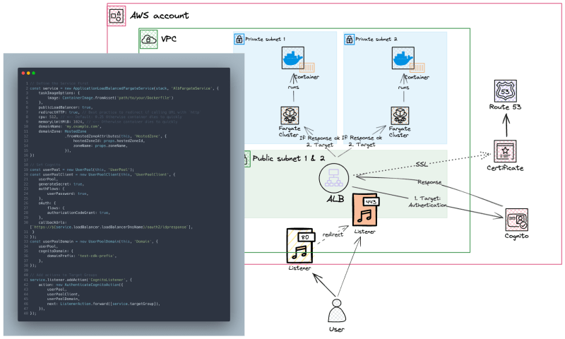 Using ALB ECS pattern with Cognito