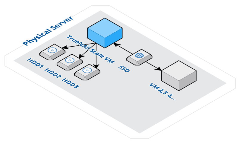 Physical Server Schema