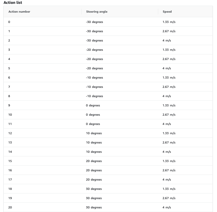 Discrete Action Space List