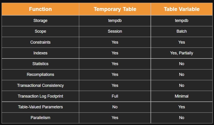 A comparison between temporary table and table variable