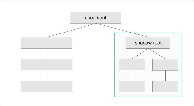 shadow-dom