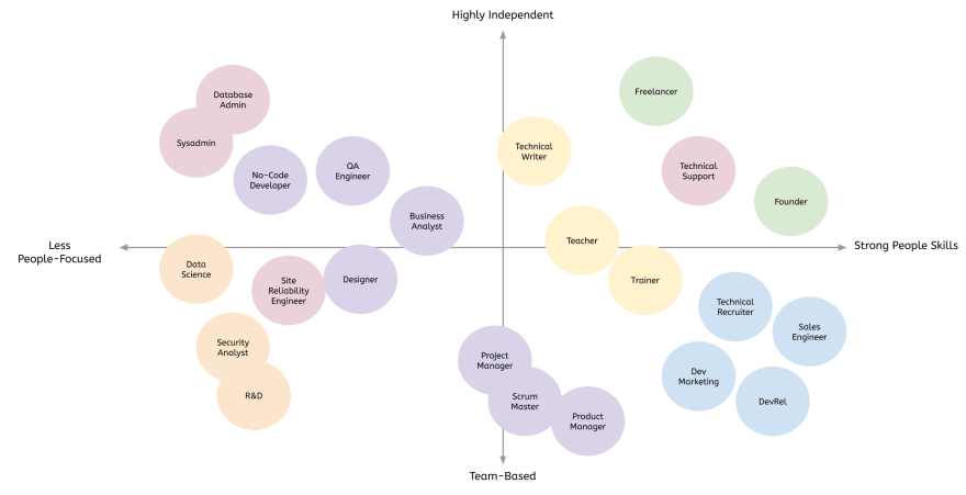 Alternative career pathways for software developers