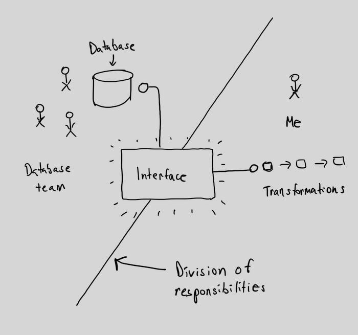 Diagram showing team with database and me with my workflow/transformation pipeline