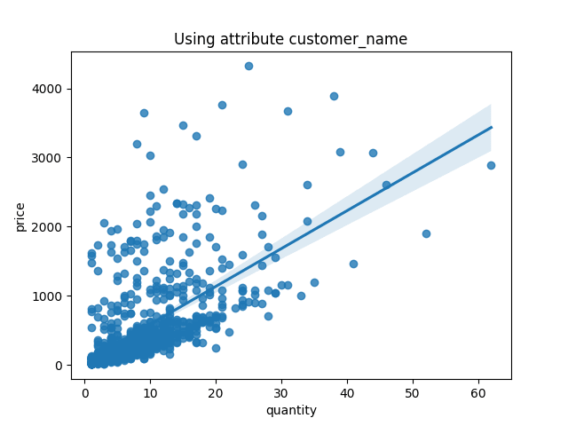 The above example shows the worst linear regression with only one valid assumption - independence.