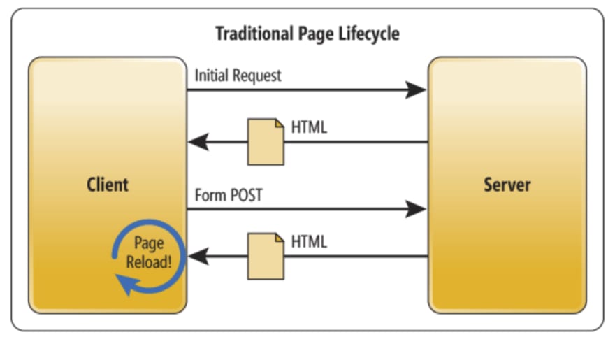 Traditional http request