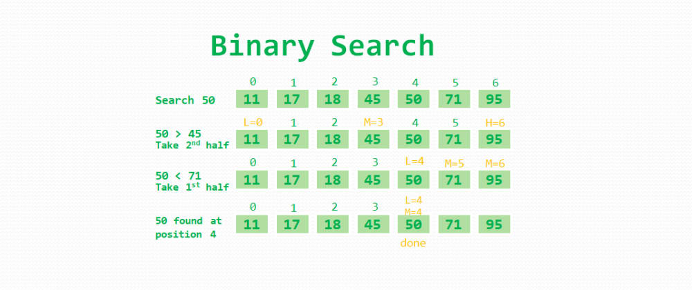 Cover image for Binary Search Algorithm Explained