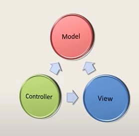 MVC Diagram