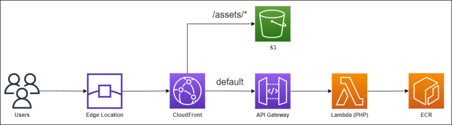 PHP Diagram