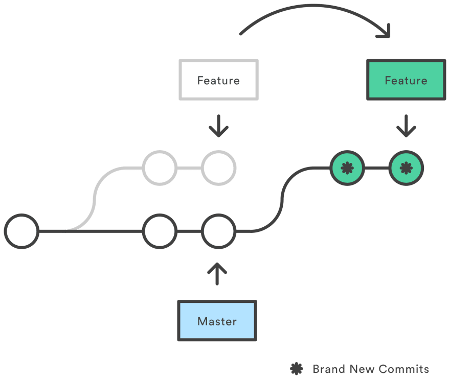 Git pull rebase. Git rebase схема. Git Pull и git rebase. Rebase ветки. Git rebase как работает.