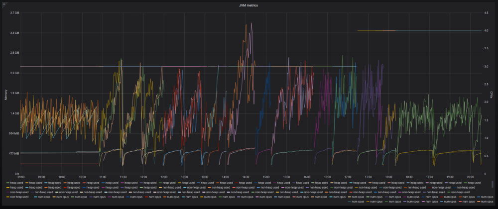 Cover image for Taming Puppetserver 6: a Grafana story