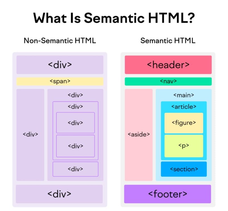 What precisely is semantic HTML and why is it needed