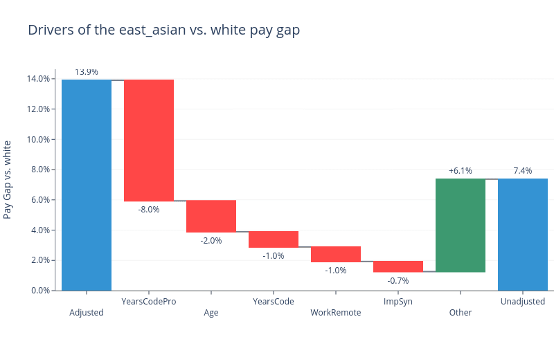 How Age, Race, and Gender Affect Software Engineering Pay