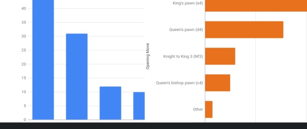 Cover image for Google Charts js