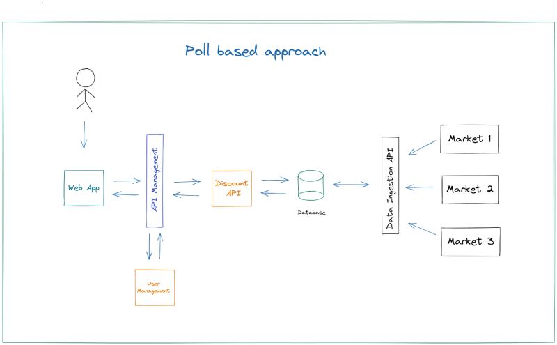 Poll based approach