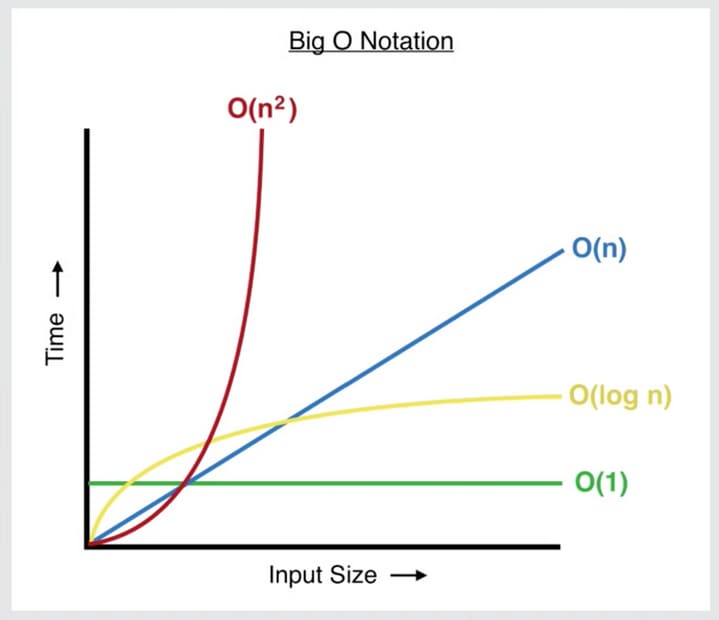 Compreendendo a Notação Big O: Medindo a Eficiência dos Algoritmos - DEV  Community