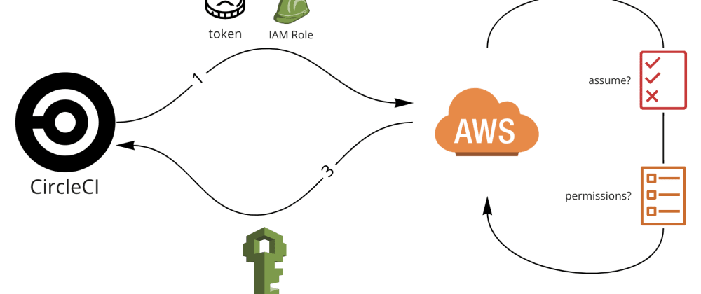 Deploy on AWS with CircleCI - OpenID Connect - DEV Community