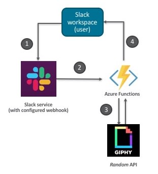 slack rest api