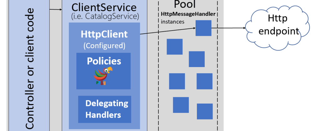 .NET Core: Use HttpClientFactory and Polly to build rock solid services