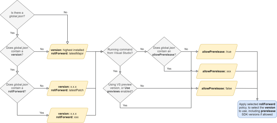Flowchart for SDK version number selection